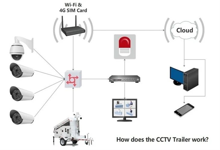 Solar Surveillance Trailer For Parking Lot